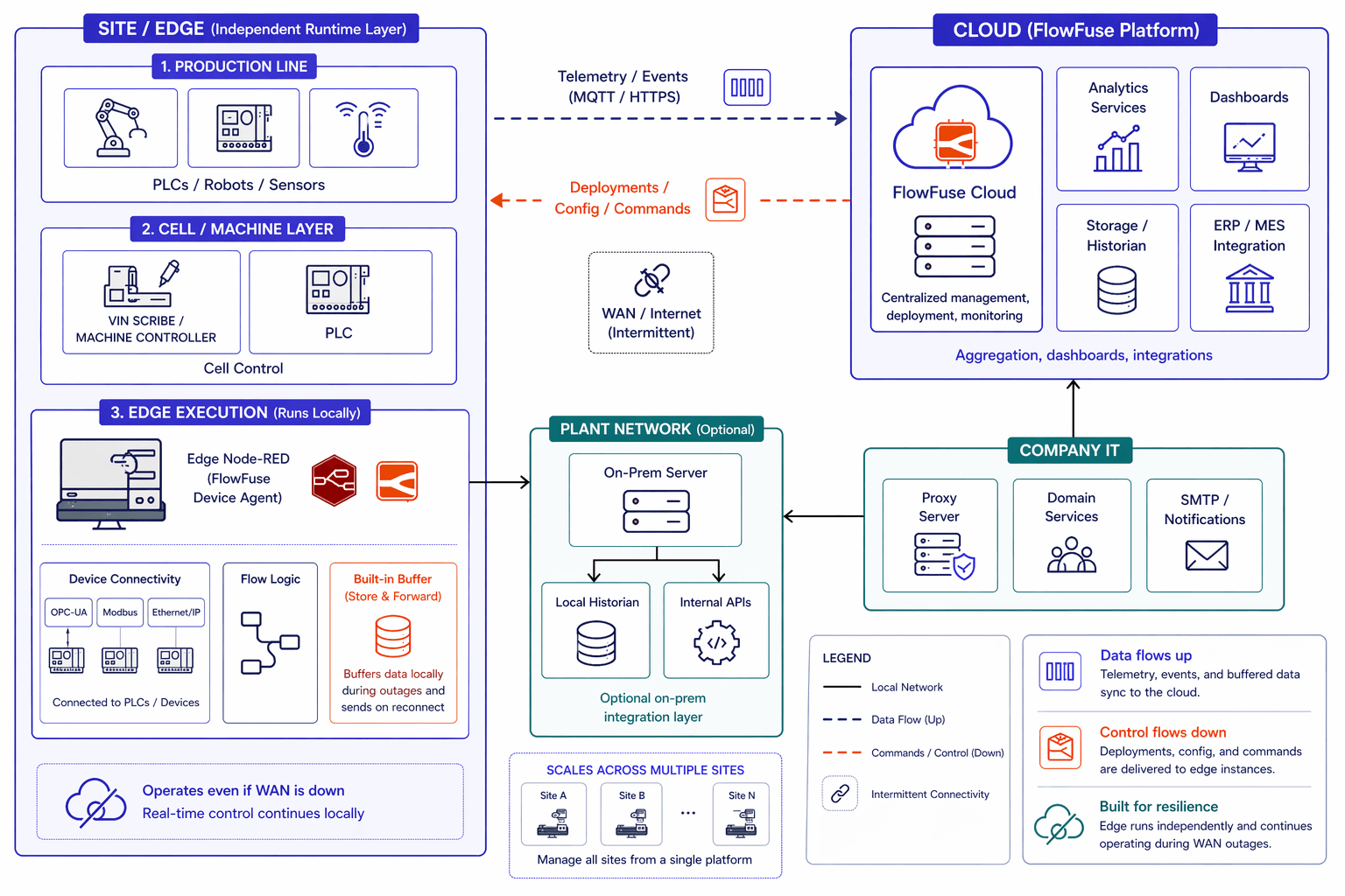 A hybrid FlowFuse architecture showing Remote Instances running locally at each site via the Device Agent, communicating with 
FlowFuse cloud instances over an intermittent WAN link, with store-and-forward buffering, an optional plant network tier, and 
cloud-side dashboards, historian, and ERP/MES integration.