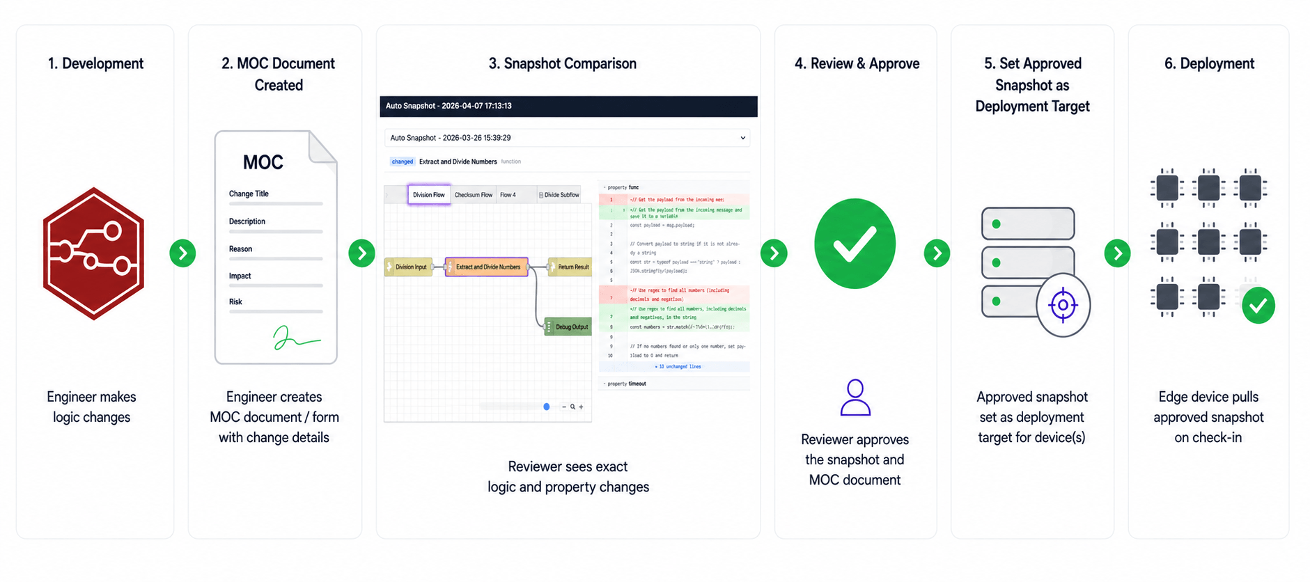 Diagram showing the MOC workflow from engineer creating a named snapshot, through reviewer comparison and approval, to snapshot deployment on the edge device