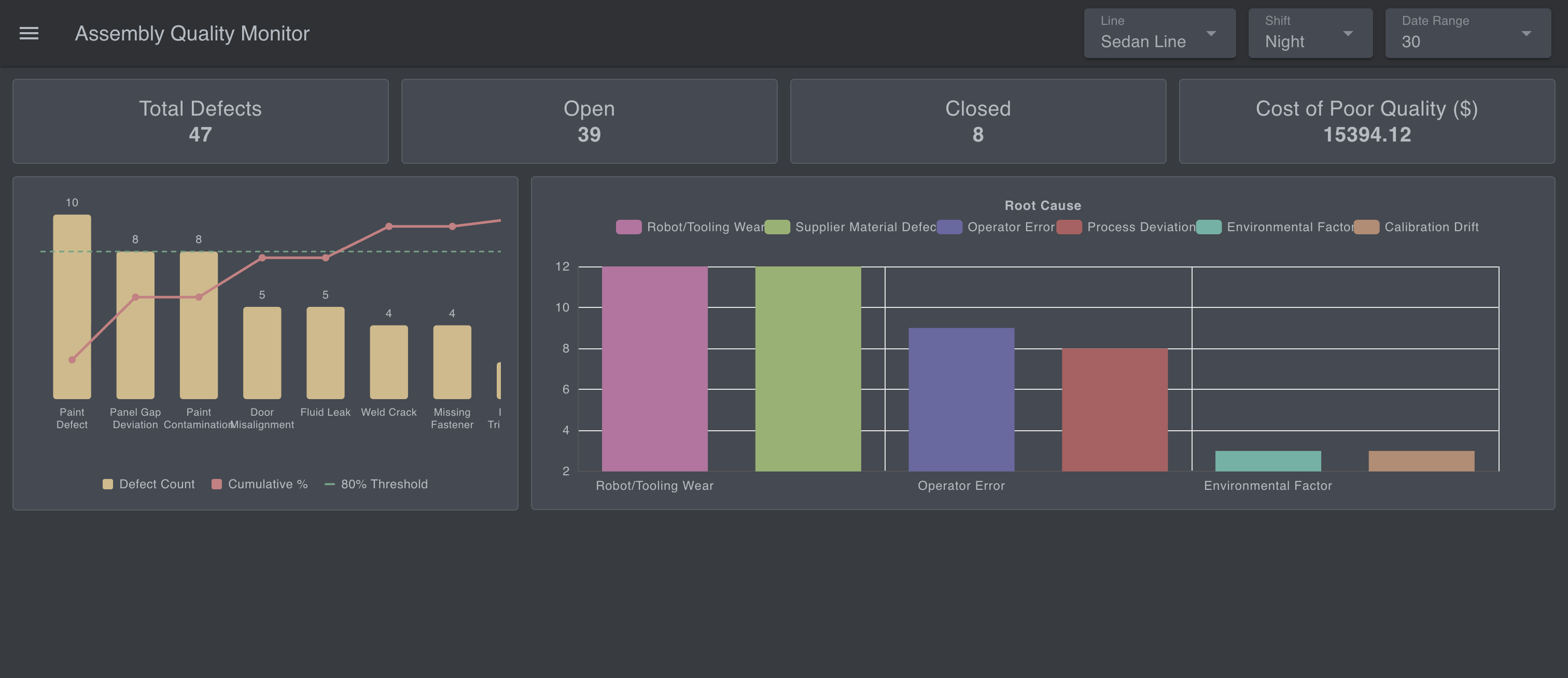 Screenshot: the Root Cause bar chart, sorted most-common-first